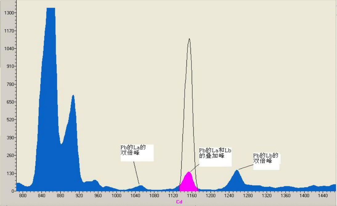 案例解讀XRF檢測：無損且便捷，RoHS合規好助手