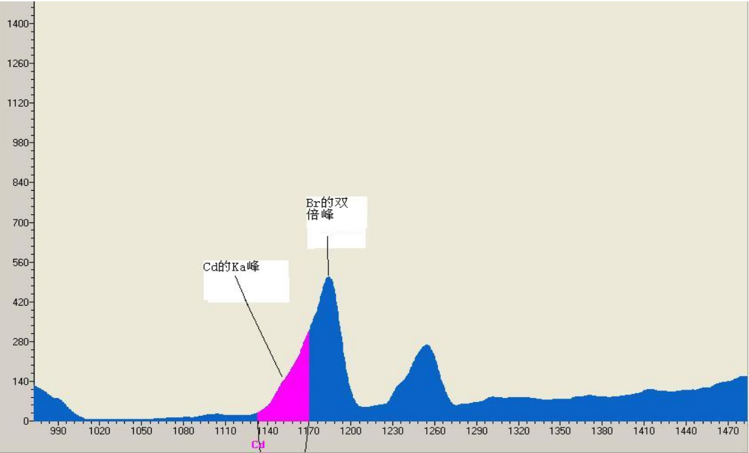 案例解讀XRF檢測：無損且便捷，RoHS合規好助手